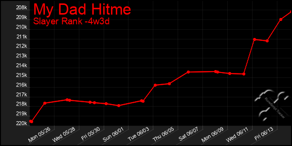 Last 31 Days Graph of My Dad Hitme