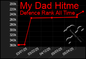 Total Graph of My Dad Hitme