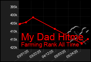 Total Graph of My Dad Hitme