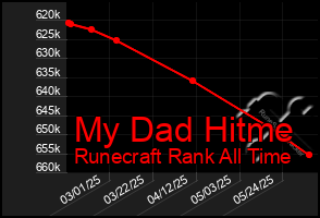 Total Graph of My Dad Hitme