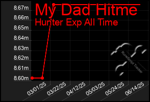 Total Graph of My Dad Hitme