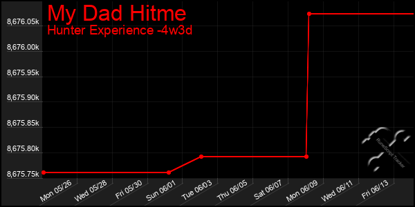 Last 31 Days Graph of My Dad Hitme