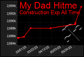 Total Graph of My Dad Hitme