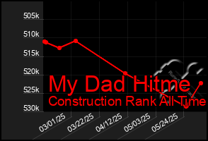 Total Graph of My Dad Hitme
