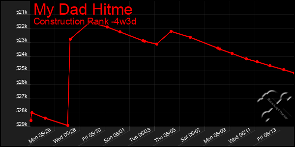Last 31 Days Graph of My Dad Hitme
