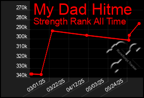 Total Graph of My Dad Hitme