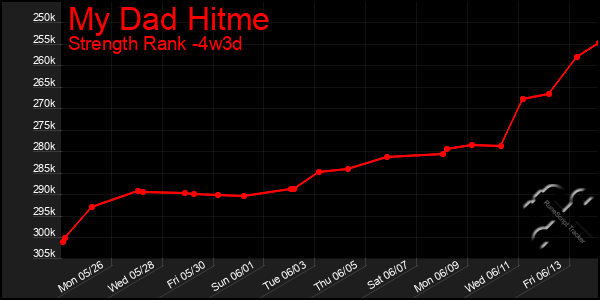 Last 31 Days Graph of My Dad Hitme