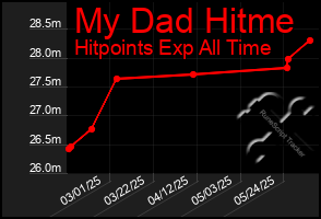 Total Graph of My Dad Hitme