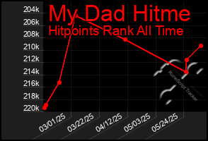 Total Graph of My Dad Hitme