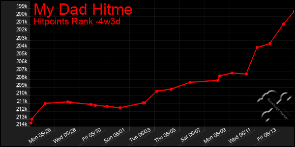 Last 31 Days Graph of My Dad Hitme