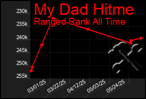 Total Graph of My Dad Hitme