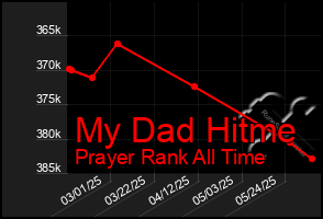 Total Graph of My Dad Hitme