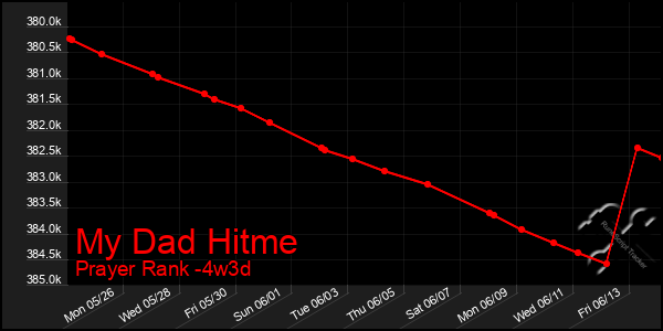 Last 31 Days Graph of My Dad Hitme