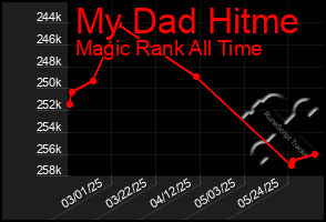 Total Graph of My Dad Hitme