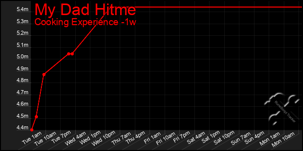Last 7 Days Graph of My Dad Hitme