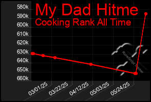 Total Graph of My Dad Hitme