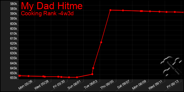 Last 31 Days Graph of My Dad Hitme