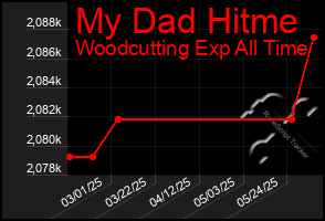 Total Graph of My Dad Hitme