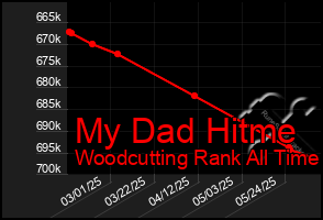 Total Graph of My Dad Hitme