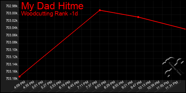Last 24 Hours Graph of My Dad Hitme