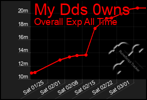 Total Graph of My Dds 0wns