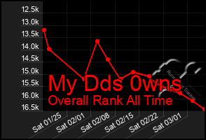 Total Graph of My Dds 0wns