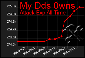 Total Graph of My Dds 0wns