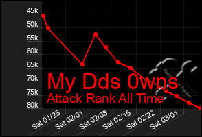 Total Graph of My Dds 0wns