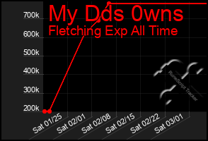 Total Graph of My Dds 0wns