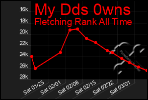 Total Graph of My Dds 0wns