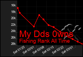 Total Graph of My Dds 0wns