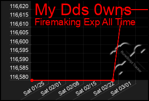 Total Graph of My Dds 0wns