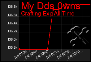 Total Graph of My Dds 0wns