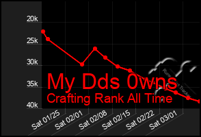 Total Graph of My Dds 0wns