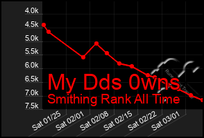 Total Graph of My Dds 0wns