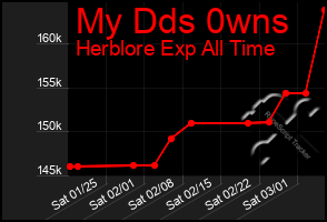 Total Graph of My Dds 0wns