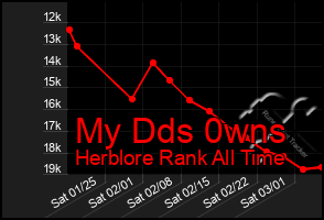 Total Graph of My Dds 0wns