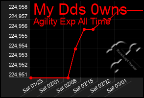 Total Graph of My Dds 0wns