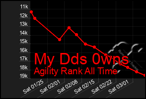 Total Graph of My Dds 0wns