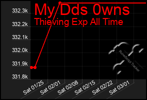 Total Graph of My Dds 0wns