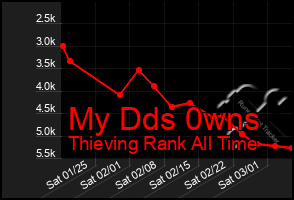 Total Graph of My Dds 0wns