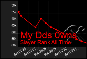 Total Graph of My Dds 0wns