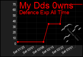 Total Graph of My Dds 0wns