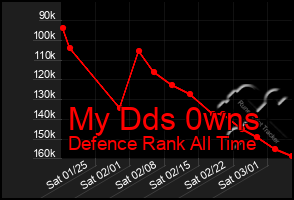 Total Graph of My Dds 0wns