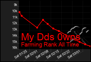 Total Graph of My Dds 0wns