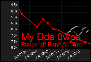 Total Graph of My Dds 0wns