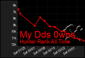 Total Graph of My Dds 0wns