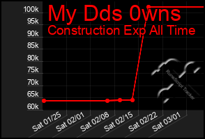 Total Graph of My Dds 0wns