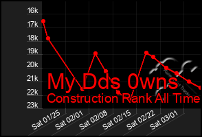 Total Graph of My Dds 0wns