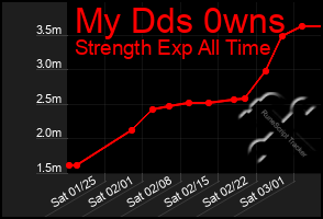 Total Graph of My Dds 0wns